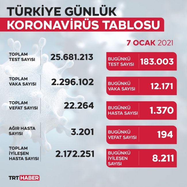 Son 24 saatte 12 bin 171 yeni vaka